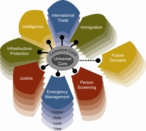 NIEM_Flower_Diagram
