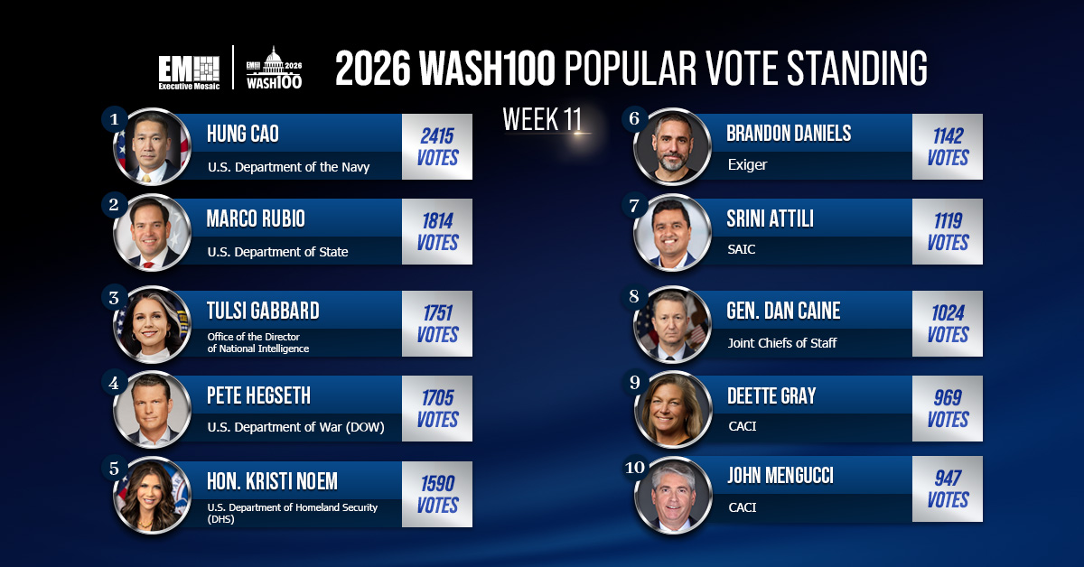 2026-wash100-popular-vote-week-10-leaderboard-saic-exiger-caci 2026 Wash100 Popular Vote week 10 results. Top 10 leaderboard with executives from Exiger, SAIC and CACI.